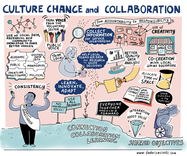 Culture change and collaboration Coventry HDRC