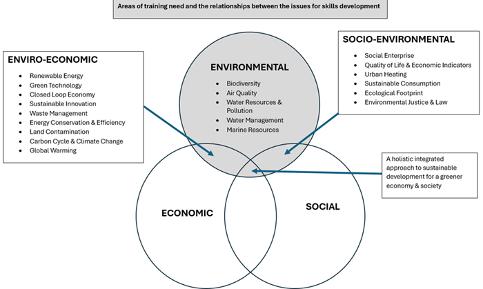 Venn diagram showing areas of training need