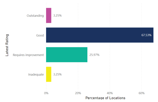 CQC ratings of registered care provision in Coventry (May 2024)