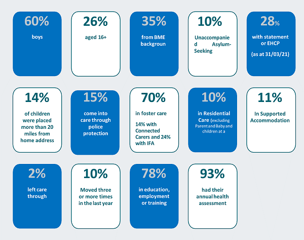 Coventry CLA and care leavers snapshot as of 31 March 2023
