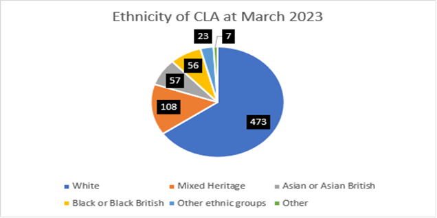 Ethnicity of cla at march 2023