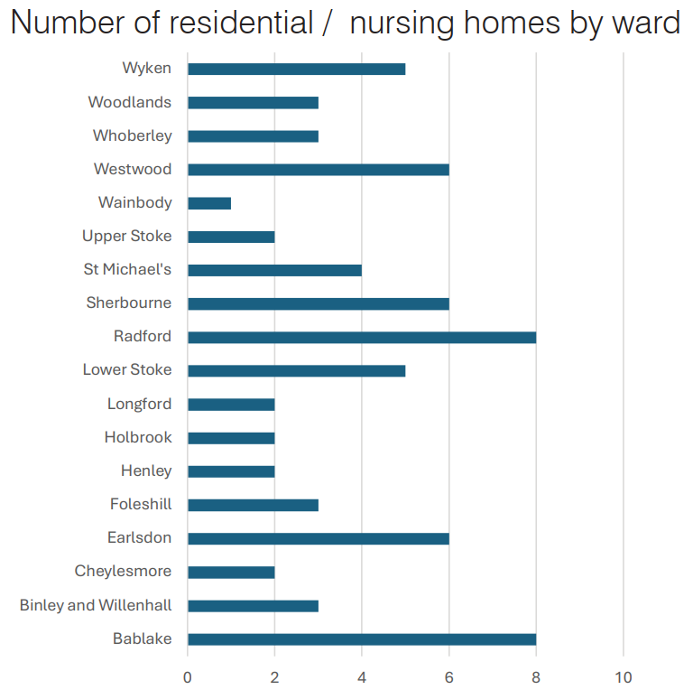 Graph showing the distribution of CQC registered residential care home and nursing provision by Ward