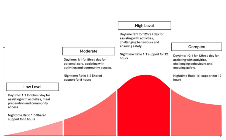Graph showing range of need LD/Autism