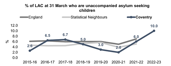 Percentage of lac at 31 march who are unaccompanied asylum seeking children 1